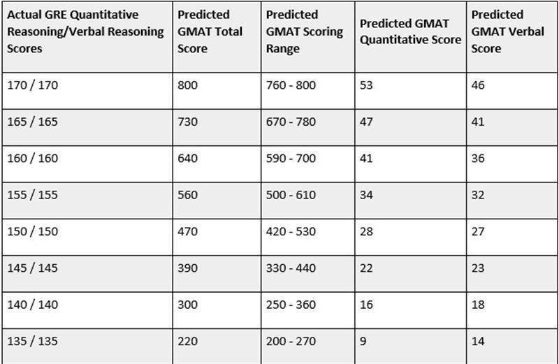 gre-to-gmat-conversion-score-compares