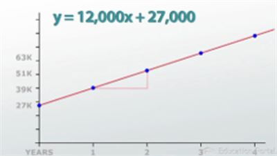 Linear Equation