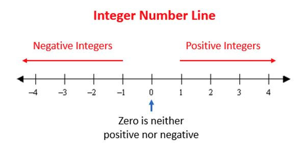 Number Line