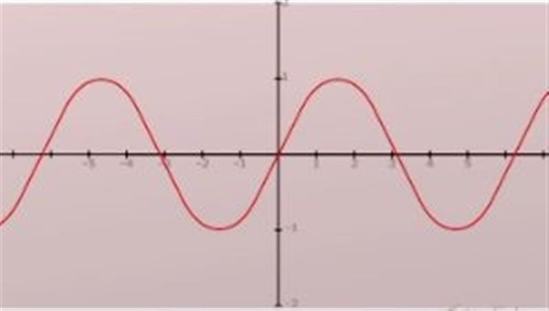 Graphing Function Composition