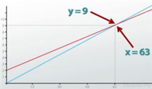 Intersection Of Two Equations