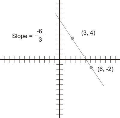 Slope Of Line