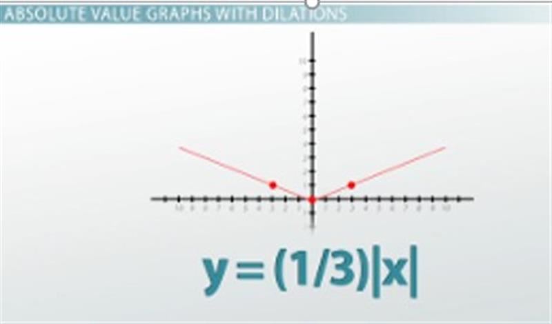 Absolute Value