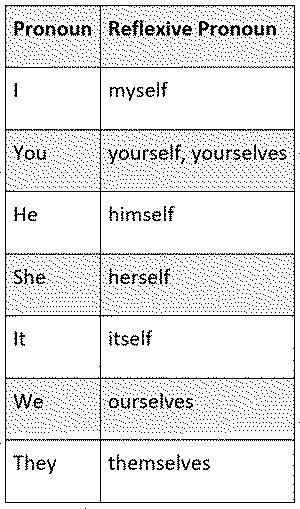 Reflexive Pronoun