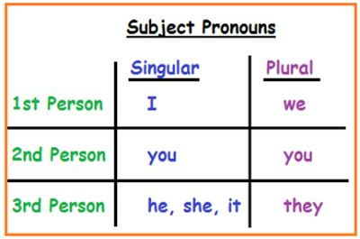 Subject Pronounn