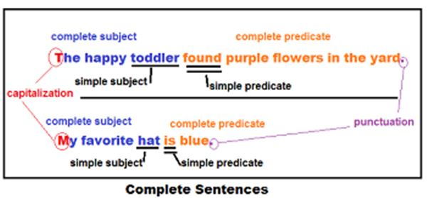 Complete Sentence Chart