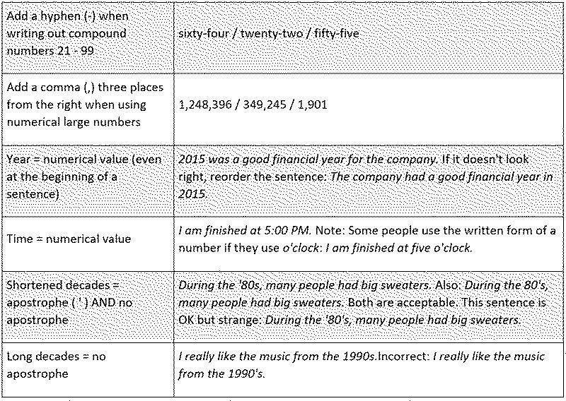 writing numbers grammar rules