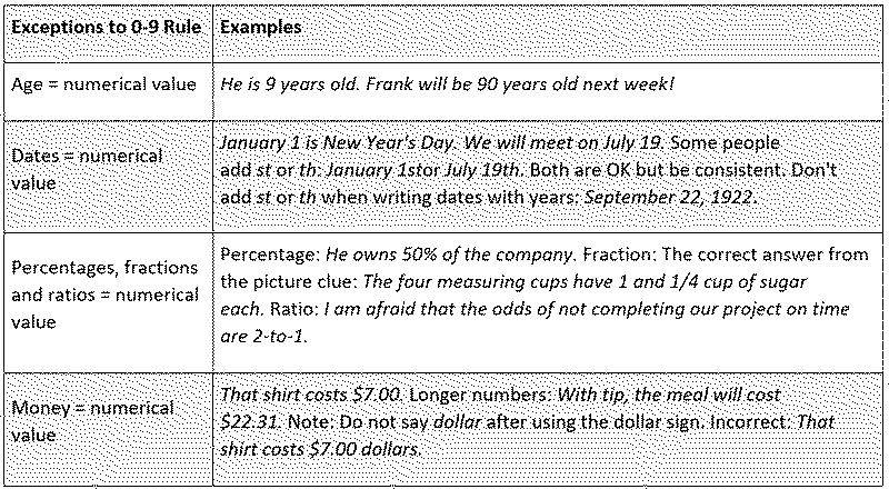 Grammar Rules For Writing Numbers
